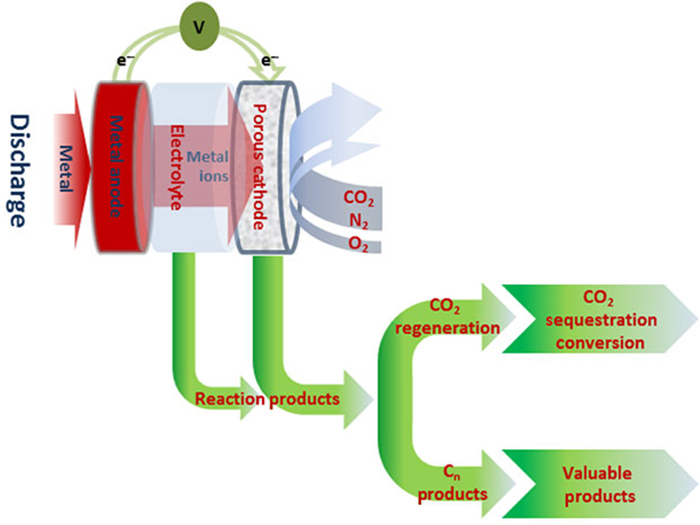 Karbondioksitten Elektrik ve Kimyasal Üreten Elektrokimyasal Hücre